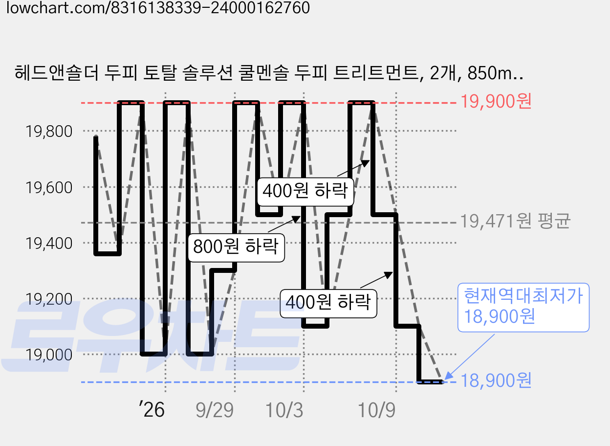 헤드앤숄더 두피 토탈 솔루션 쿨멘솔 두피 트리트먼트, 2개, 850ml 가격 변동 차트, 현재가 18,900원, 역대최저가