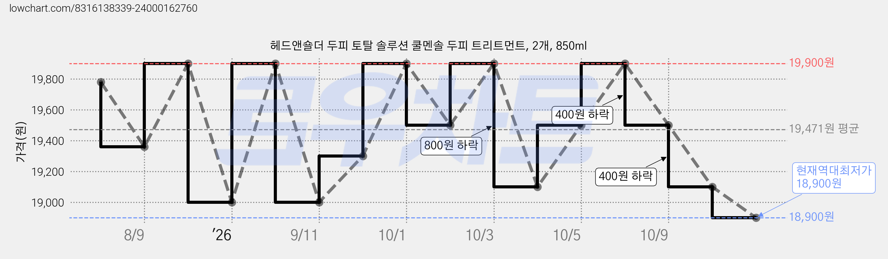 헤드앤숄더 두피 토탈 솔루션 쿨멘솔 두피 트리트먼트, 2개, 850ml 가격 변동 차트, 현재가 18,900원, 역대최저가