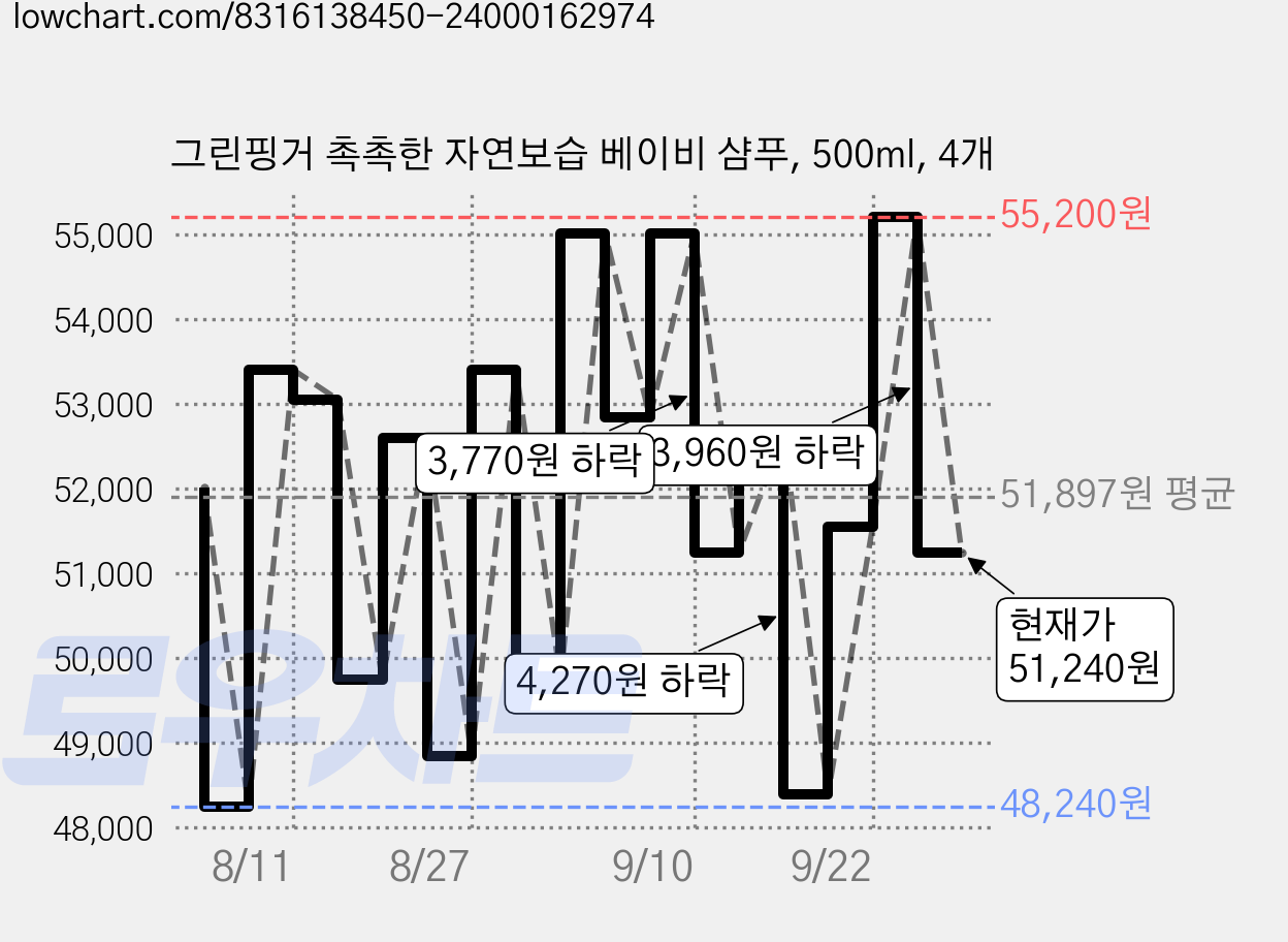 그린핑거 촉촉한 자연보습 베이비 샴푸, 500ml, 4개 가격 변동 차트, 현재가 51,240원, 관측 최저가 44,850원