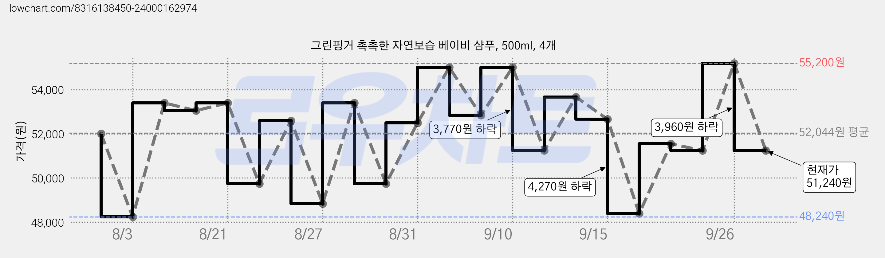 그린핑거 촉촉한 자연보습 베이비 샴푸, 500ml, 4개 가격 변동 차트, 현재가 51,240원, 관측 최저가 44,850원