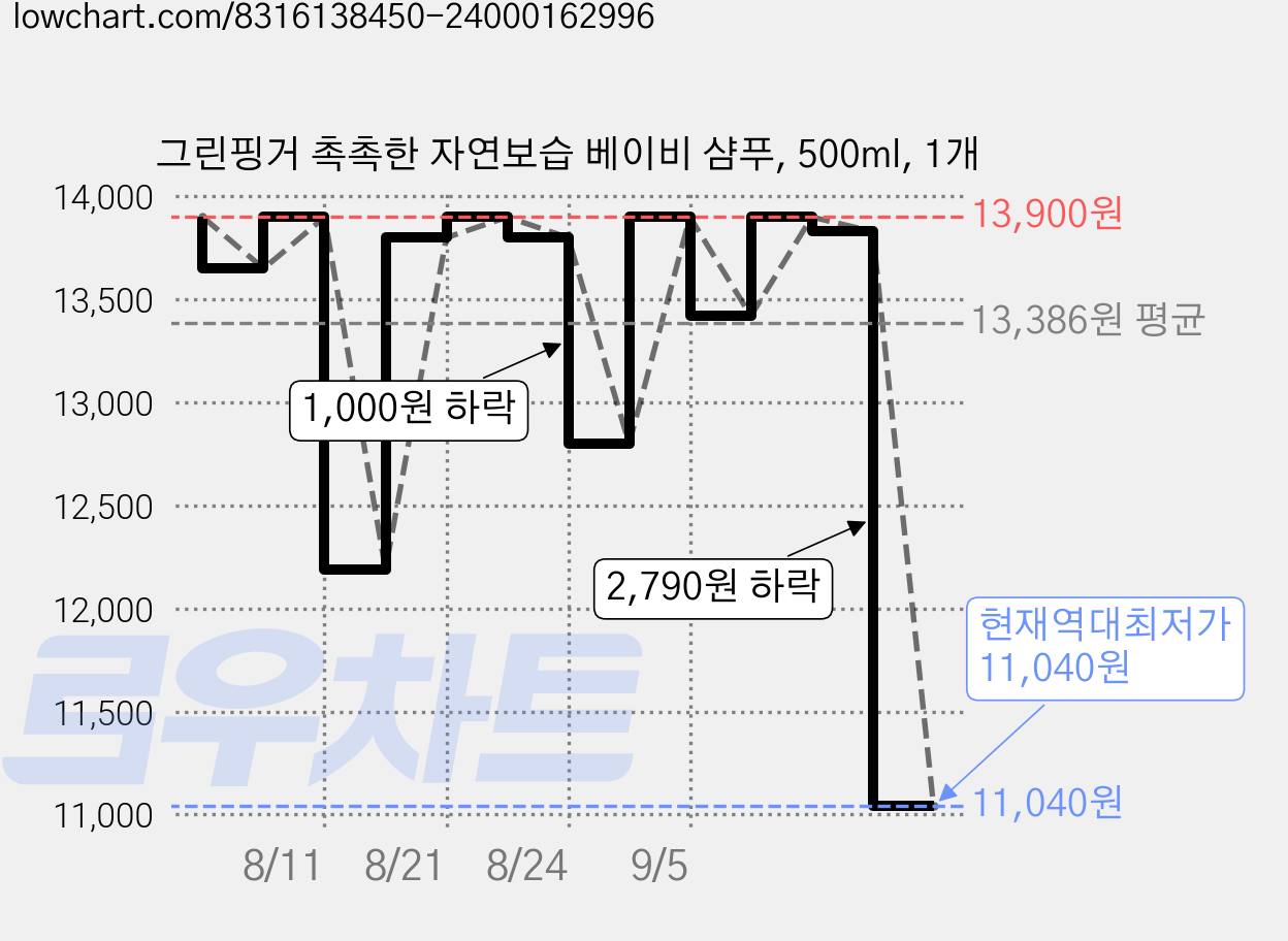 그린핑거 촉촉한 자연보습 베이비 샴푸, 500ml, 1개 가격 변동 차트, 현재가 11,040원, 역대최저가