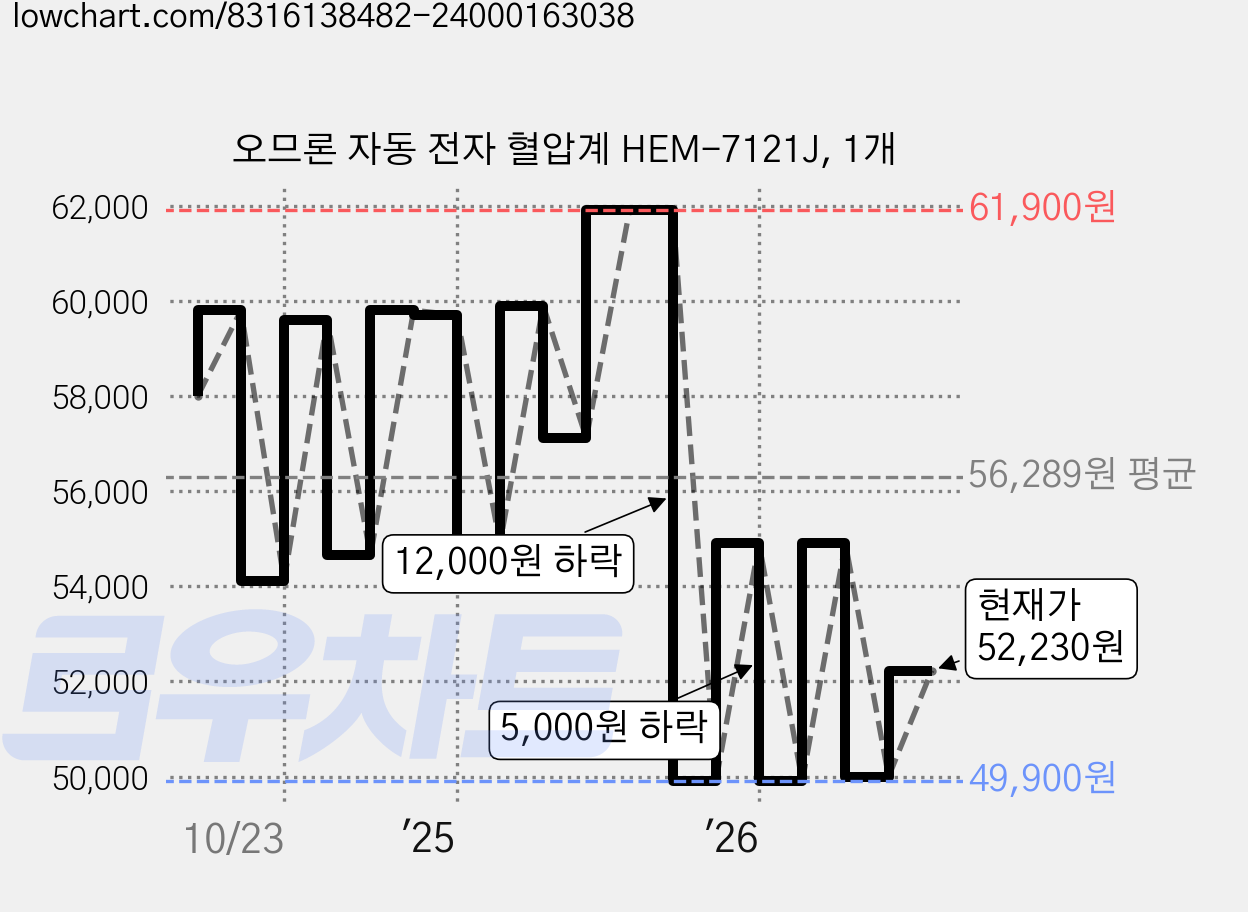 오므론 자동 전자 혈압계 HEM-7121J, 1개 가격 변동 차트, 현재가 52,230원, 관측 최저가 47,900원