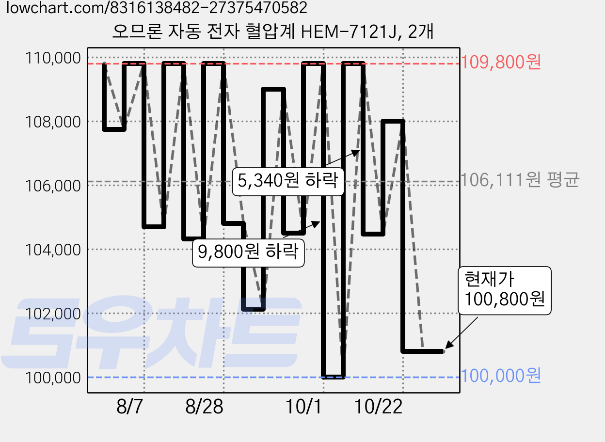 오므론 자동 전자 혈압계 HEM-7121J, 2개 가격 변동 차트, 현재가 100,800원, 관측 최저가 100,000원