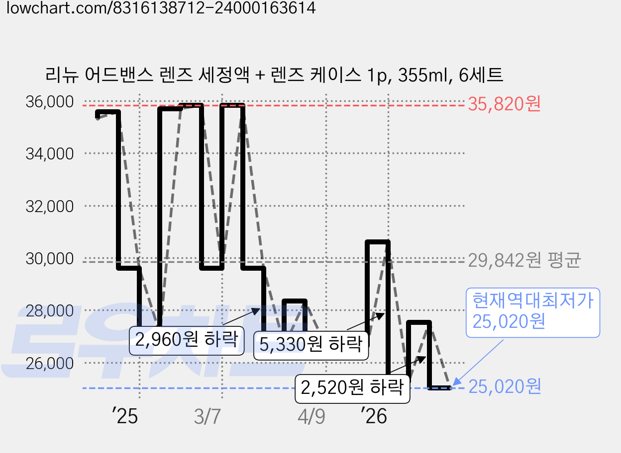 리뉴 어드밴스 렌즈 세정액 + 렌즈 케이스 1p, 355ml, 6세트 가격 변동 차트, 현재가 25,020원, 역대최저가