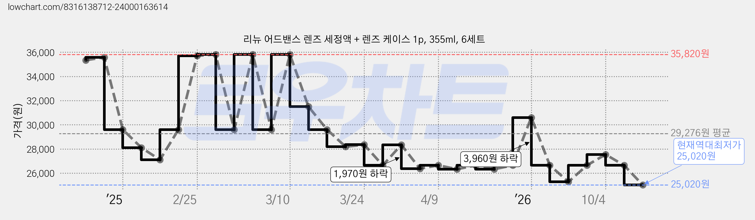 리뉴 어드밴스 렌즈 세정액 + 렌즈 케이스 1p, 355ml, 6세트 가격 변동 차트, 현재가 25,020원, 역대최저가