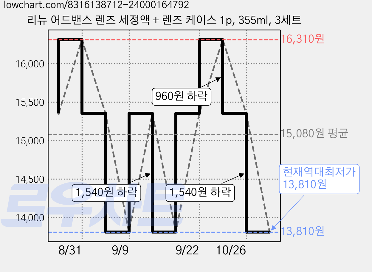 리뉴 어드밴스 렌즈 세정액 + 렌즈 케이스 1p, 355ml, 3세트 가격 변동 차트, 현재가 13,810원, 역대최저가