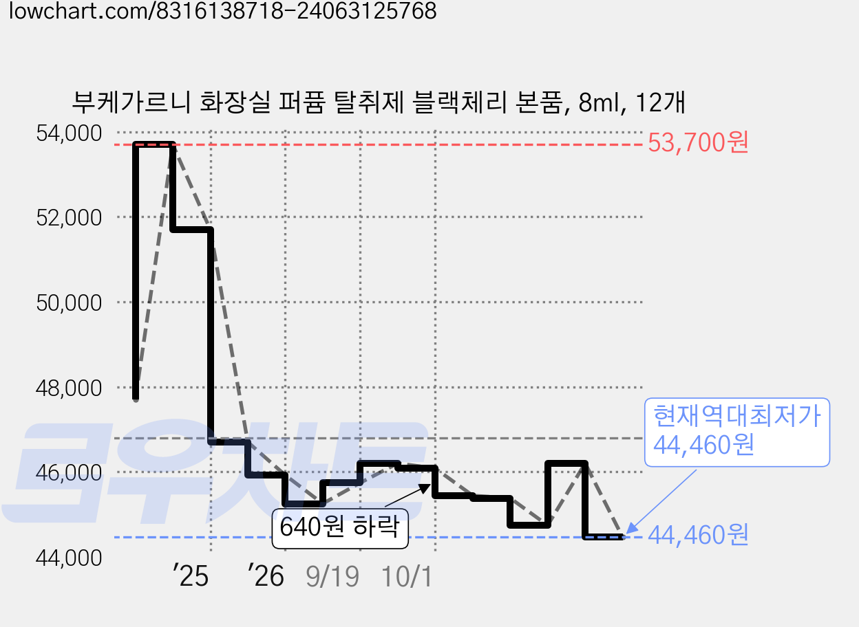 부케가르니 화장실 퍼퓸 탈취제 블랙체리 본품, 8ml, 12개 가격 변동 차트, 현재가 44,460원, 역대최저가