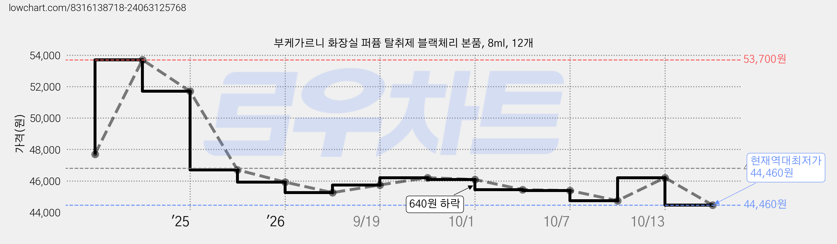 부케가르니 화장실 퍼퓸 탈취제 블랙체리 본품, 8ml, 12개 가격 변동 차트, 현재가 44,460원, 역대최저가