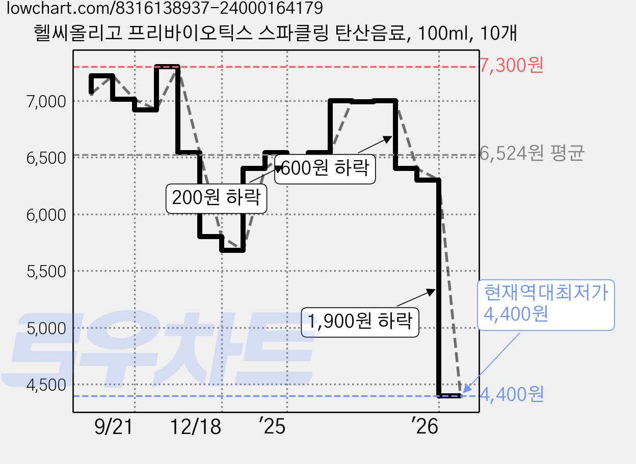 헬씨올리고 프리바이오틱스 스파클링 탄산음료, 100ml, 10개 가격 변동 차트, 현재가 4,400원, 역대최저가
