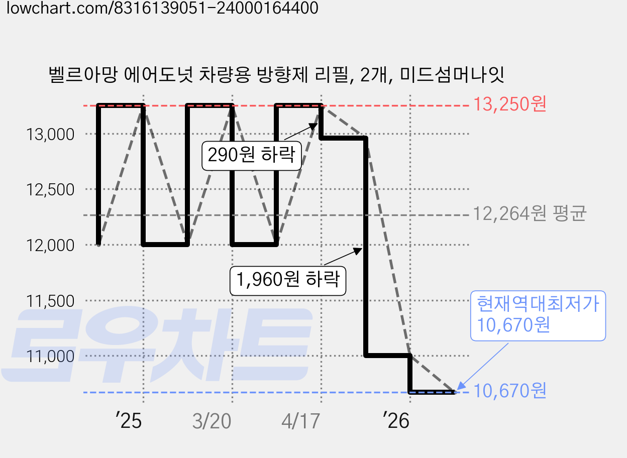 벨르아망 에어도넛 차량용 방향제 리필, 2개, 미드섬머나잇 가격 변동 차트, 현재가 10,670원, 역대최저가