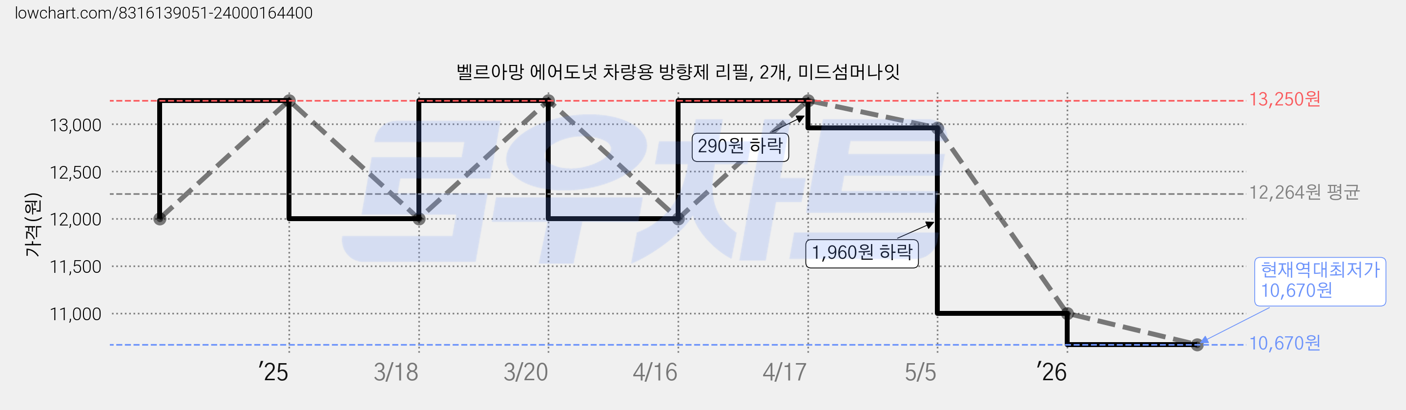 벨르아망 에어도넛 차량용 방향제 리필, 2개, 미드섬머나잇 가격 변동 차트, 현재가 10,670원, 역대최저가