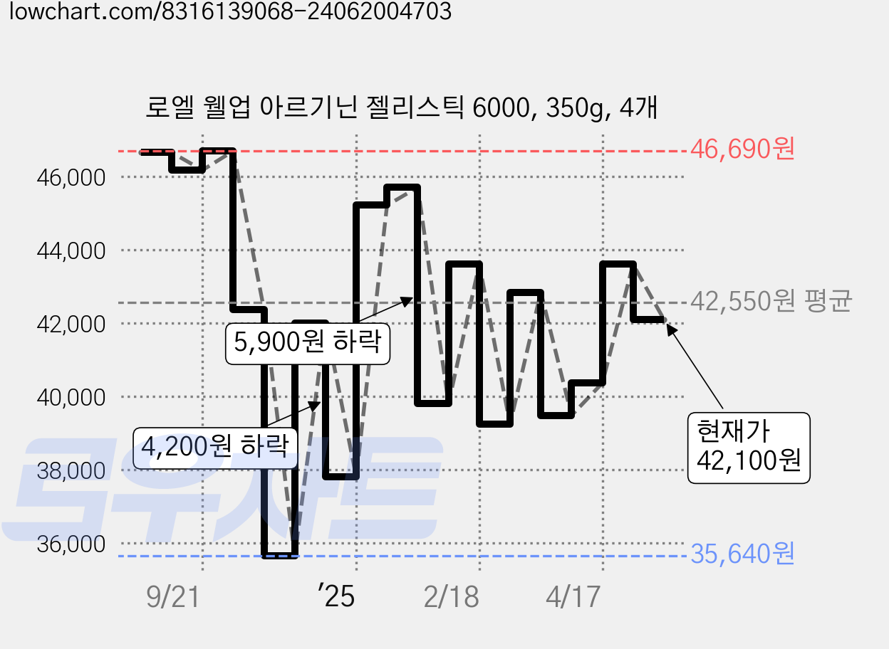 로엘 웰업 아르기닌 젤리스틱 6000, 350g, 4개 가격 변동 차트, 현재가 42,100원, 관측 최저가 35,640원