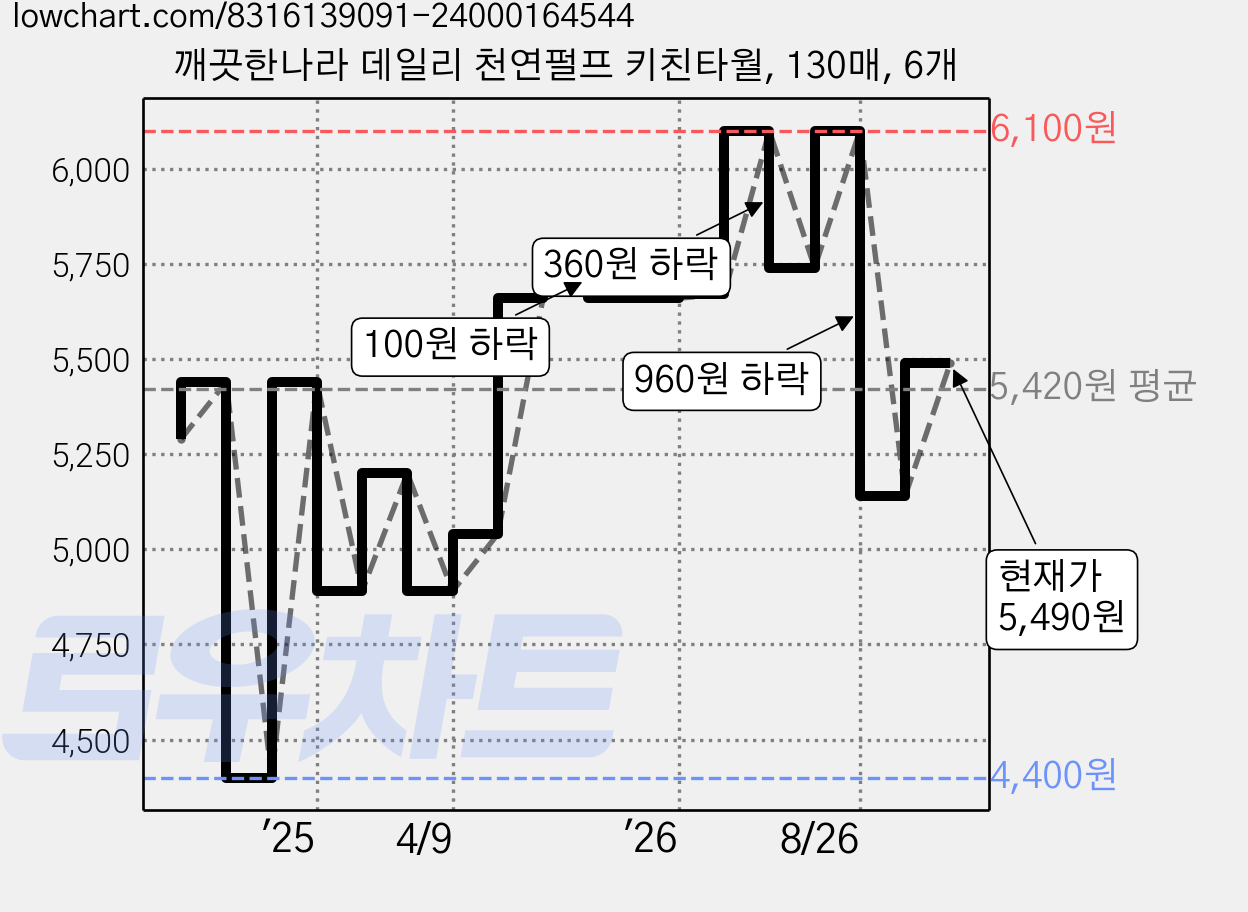 깨끗한나라 데일리 천연펄프 키친타월, 130매, 6개 가격 변동 차트, 현재가 5,490원, 관측 최저가 4,400원