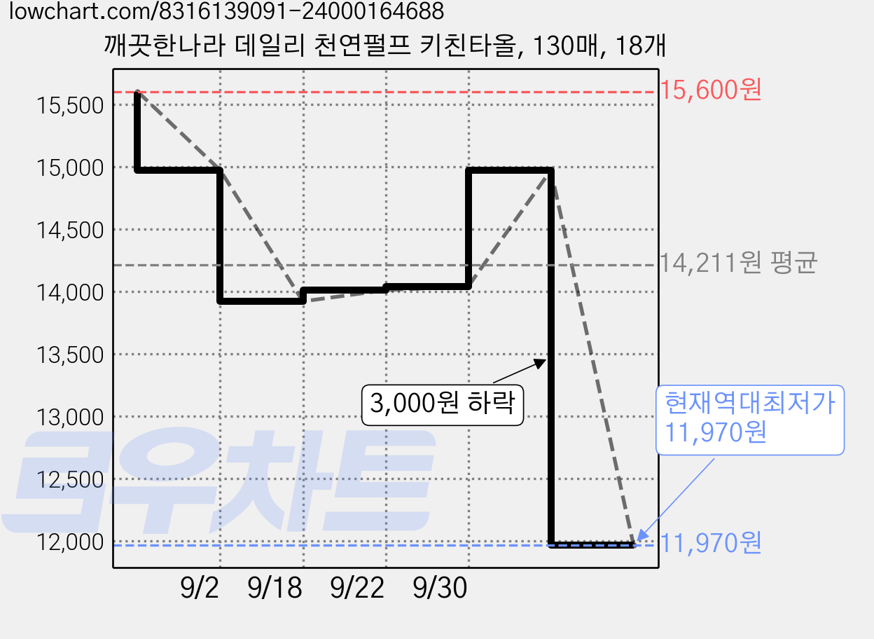 깨끗한나라 데일리 천연펄프 키친타올, 130매, 18개 가격 변동 차트, 현재가 11,970원, 역대최저가