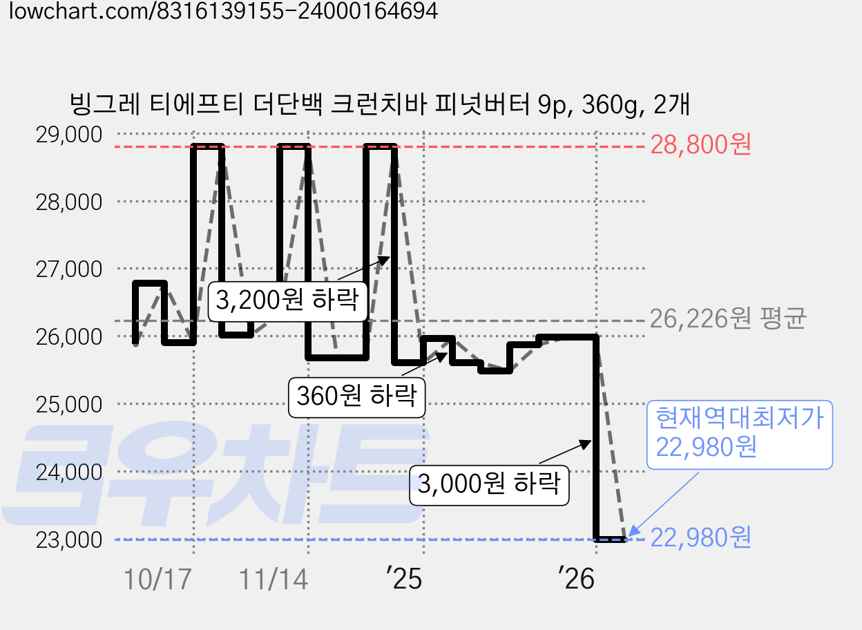 빙그레 티에프티 더단백 크런치바 피넛버터 9p, 360g, 2개 가격 변동 차트, 현재가 22,980원, 역대최저가