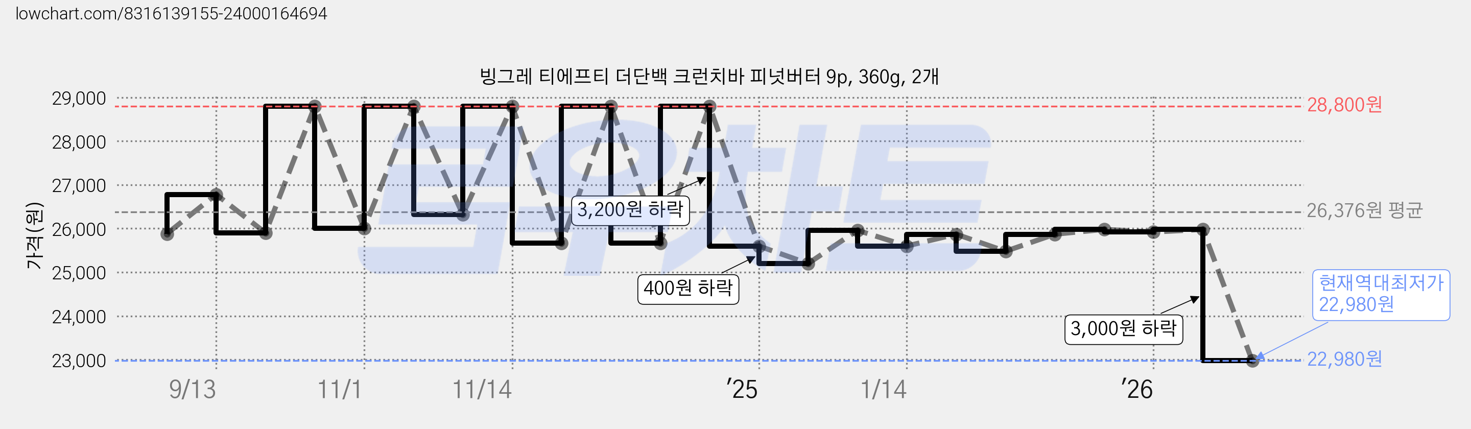빙그레 티에프티 더단백 크런치바 피넛버터 9p, 360g, 2개 가격 변동 차트, 현재가 22,980원, 역대최저가