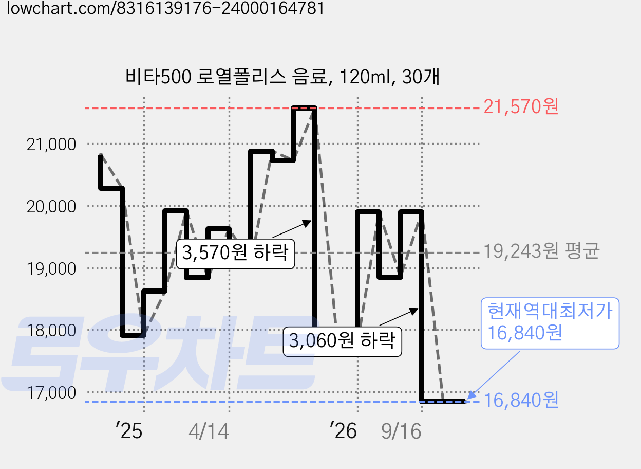 비타500 로열폴리스 음료, 120ml, 30개 가격 변동 차트, 현재가 16,840원, 역대최저가