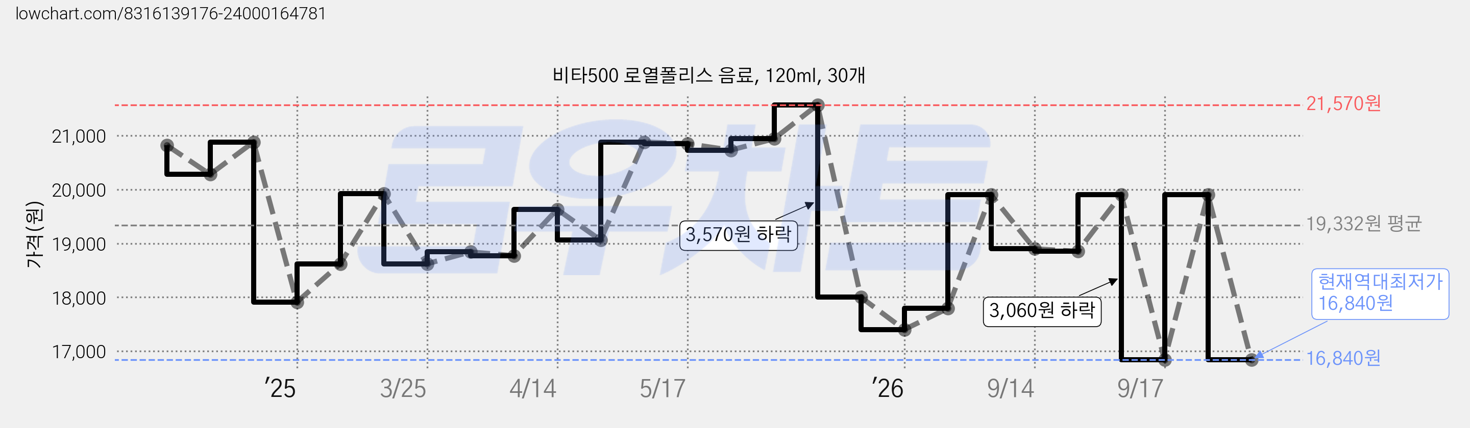 비타500 로열폴리스 음료, 120ml, 30개 가격 변동 차트, 현재가 16,840원, 역대최저가