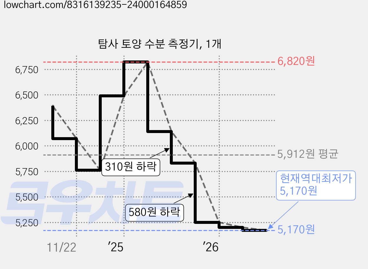 탐사 토양 수분 측정기, 1개 가격 변동 차트, 현재가 5,170원, 역대최저가