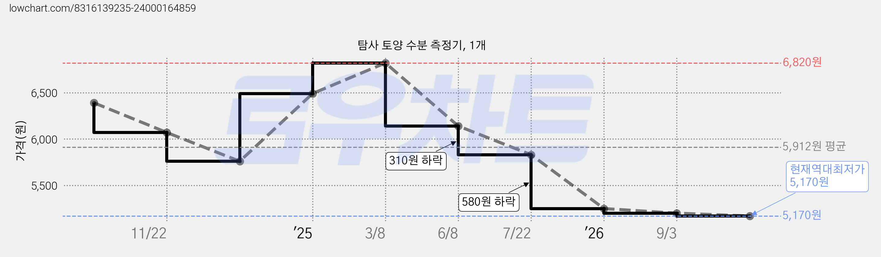 탐사 토양 수분 측정기, 1개 가격 변동 차트, 현재가 5,170원, 역대최저가