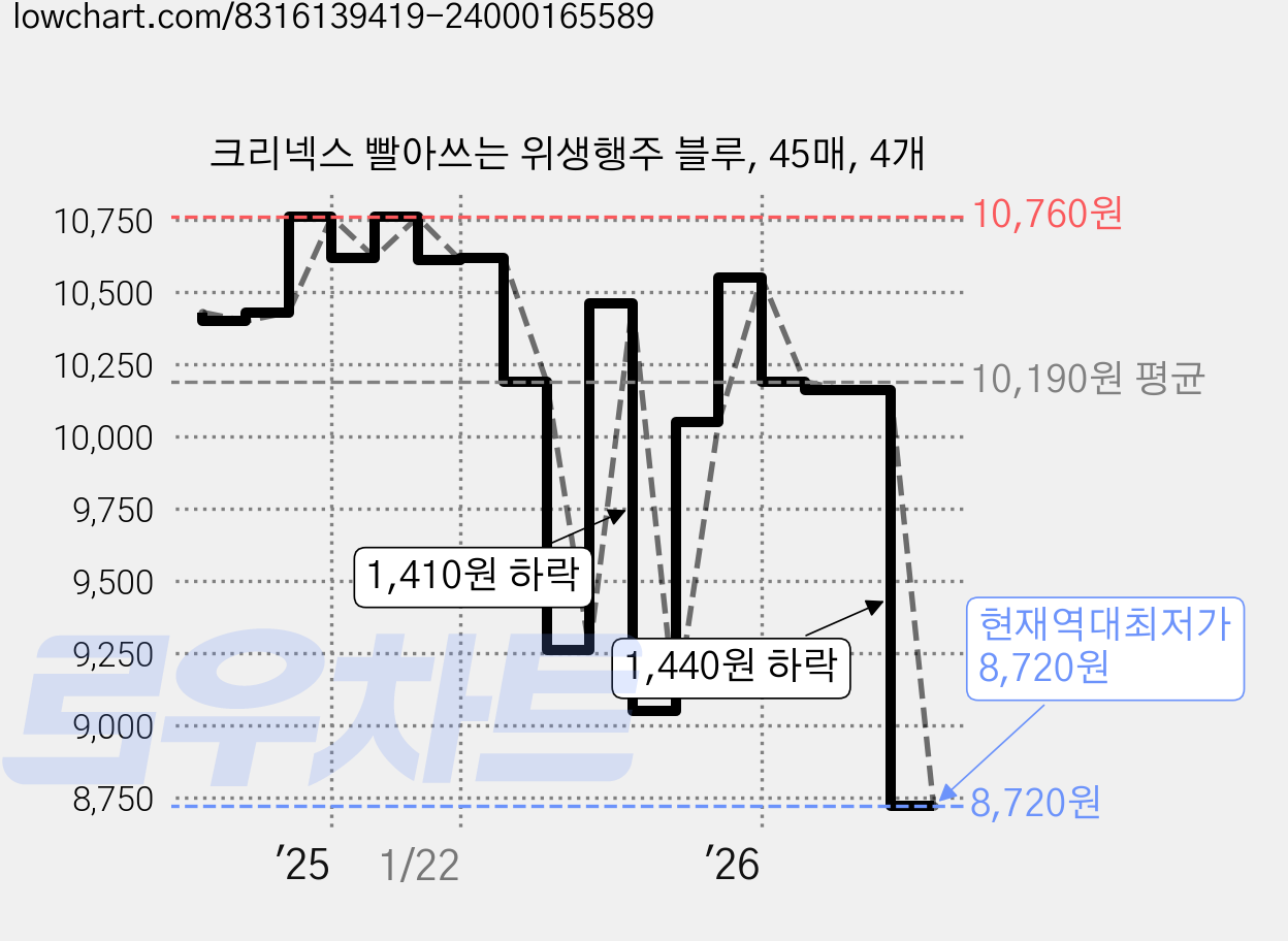 크리넥스 빨아쓰는 위생행주 블루, 45매, 4개 가격 변동 차트, 현재가 8,720원, 역대최저가