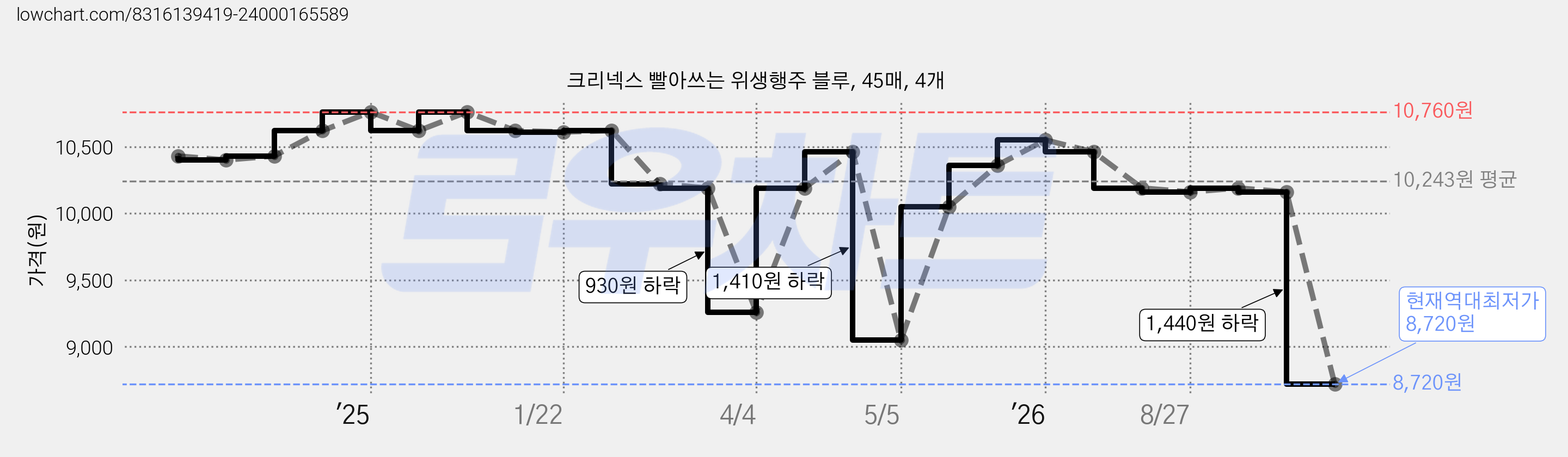 크리넥스 빨아쓰는 위생행주 블루, 45매, 4개 가격 변동 차트, 현재가 8,720원, 역대최저가