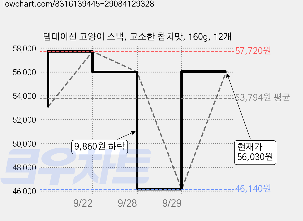 템테이션 고양이 스낵, 고소한 참치맛, 160g, 12개 가격 변동 차트, 현재가 46,140원, 역대최저가