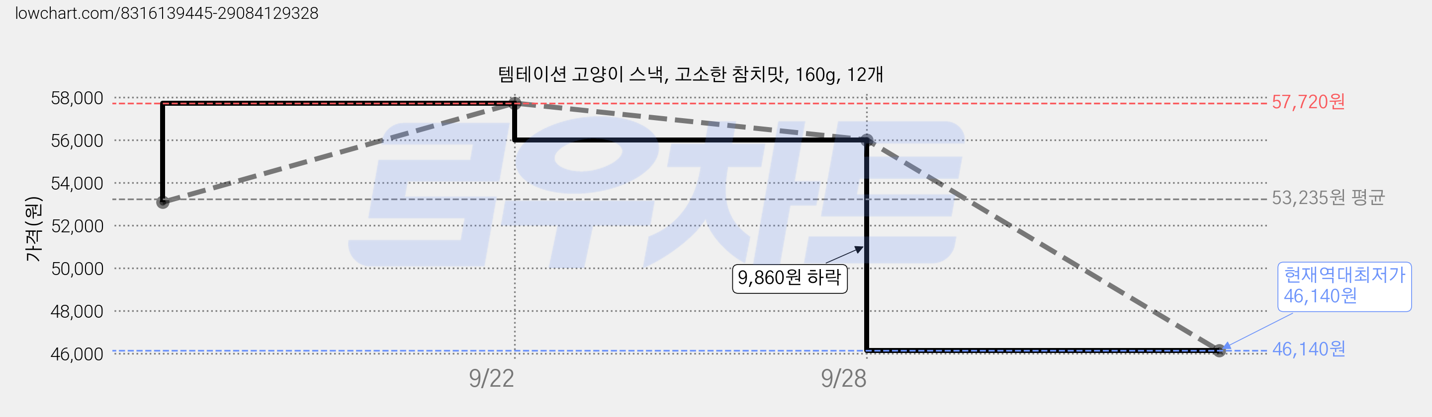 템테이션 고양이 스낵, 고소한 참치맛, 160g, 12개 가격 변동 차트, 현재가 46,140원, 역대최저가