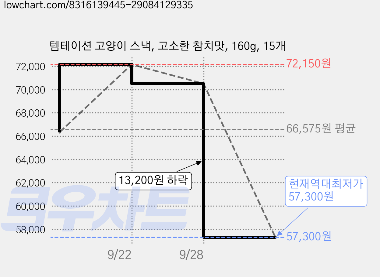 템테이션 고양이 스낵, 고소한 참치맛, 160g, 15개 가격 변동 차트, 현재가 57,300원, 역대최저가