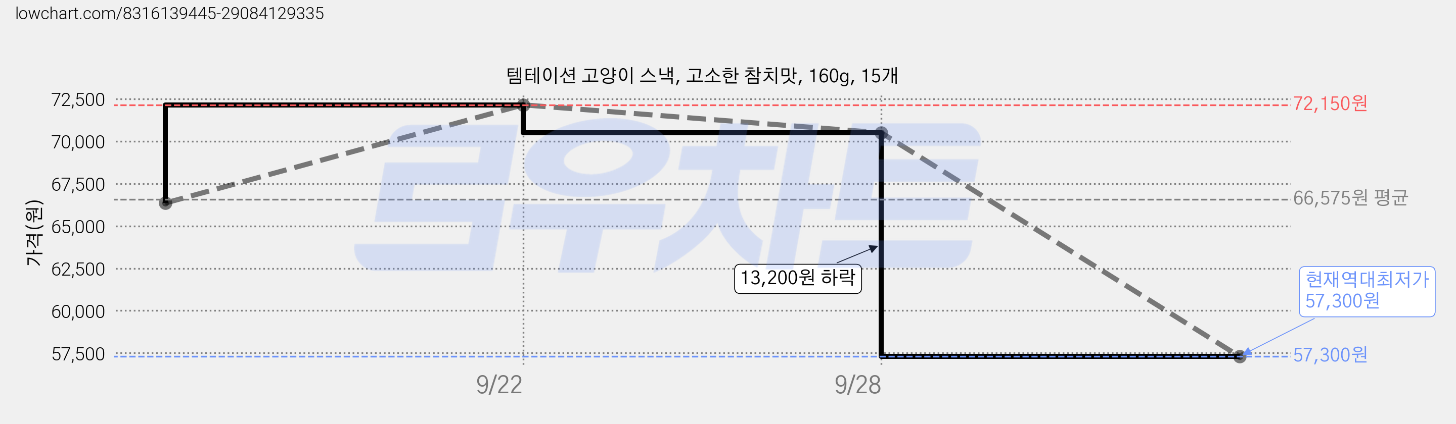 템테이션 고양이 스낵, 고소한 참치맛, 160g, 15개 가격 변동 차트, 현재가 57,300원, 역대최저가