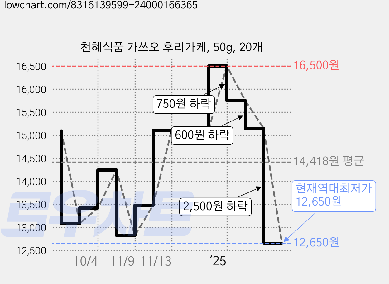 천혜식품 가쓰오 후리가케, 50g, 20개 가격 변동 차트, 현재가 12,650원, 역대최저가