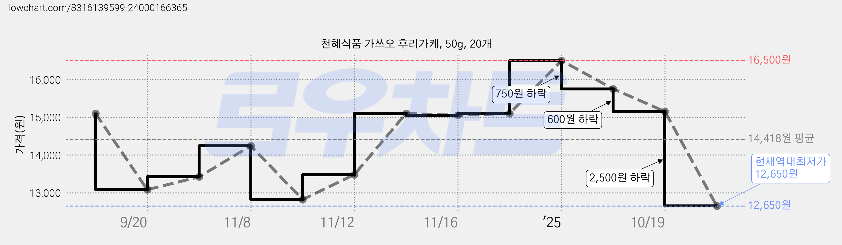 천혜식품 가쓰오 후리가케, 50g, 20개 가격 변동 차트, 현재가 12,650원, 역대최저가