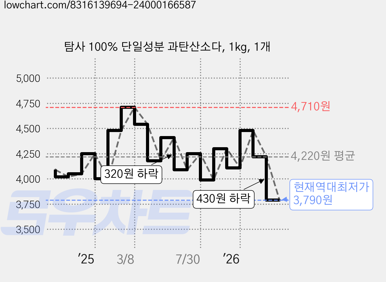 탐사 100% 단일성분 과탄산소다, 1kg, 1개 가격 변동 차트, 현재가 3,790원, 역대최저가