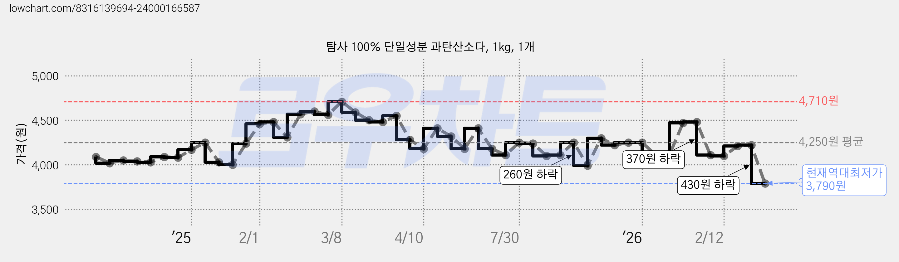 탐사 100% 단일성분 과탄산소다, 1kg, 1개 가격 변동 차트, 현재가 3,790원, 역대최저가