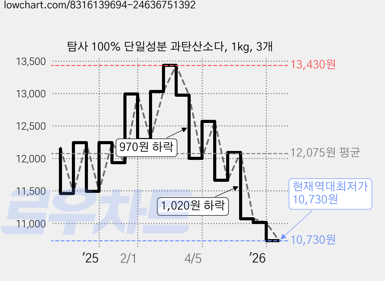 탐사 100% 단일성분 과탄산소다, 1kg, 3개 가격 변동 차트, 현재가 10,730원, 역대최저가