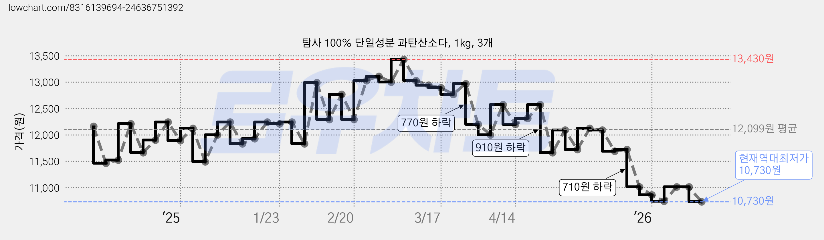 탐사 100% 단일성분 과탄산소다, 1kg, 3개 가격 변동 차트, 현재가 10,730원, 역대최저가