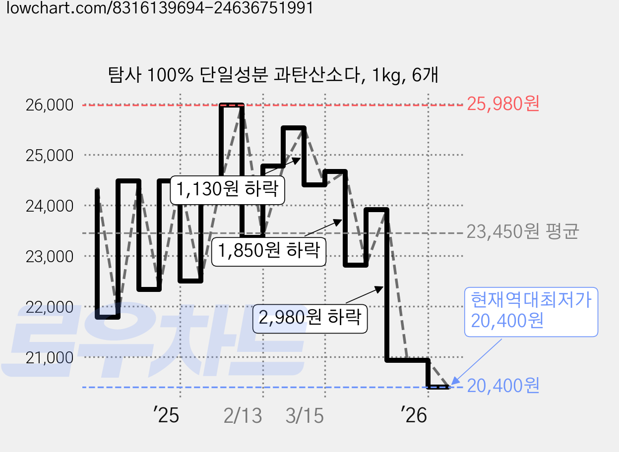 탐사 100% 단일성분 과탄산소다, 1kg, 6개 가격 변동 차트, 현재가 20,400원, 역대최저가
