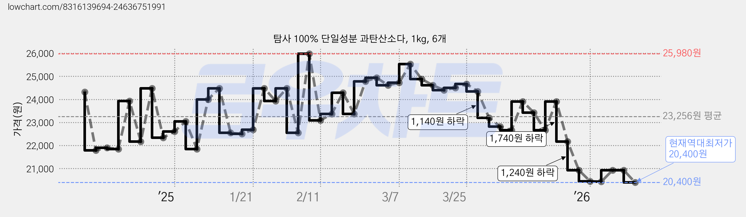 탐사 100% 단일성분 과탄산소다, 1kg, 6개 가격 변동 차트, 현재가 20,400원, 역대최저가