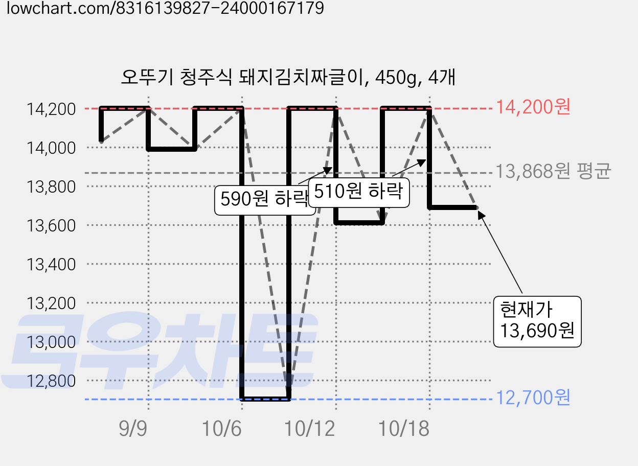 오뚜기 청주식 돼지김치짜글이, 450g, 4개 가격 변동 차트, 현재가 13,690원, 관측 최저가 12,700원