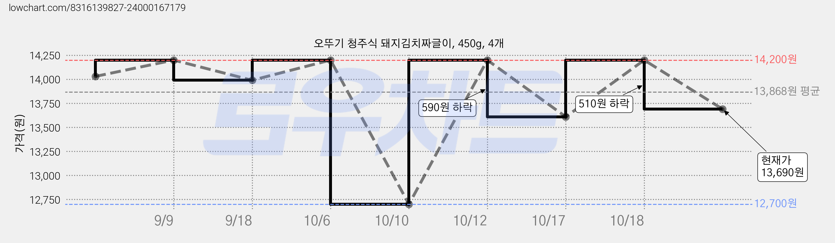 오뚜기 청주식 돼지김치짜글이, 450g, 4개 가격 변동 차트, 현재가 13,690원, 관측 최저가 12,700원