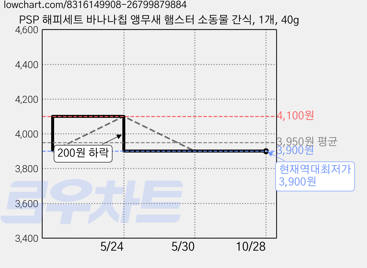 PSP 해피세트 바나나칩 앵무새 햄스터 소동물 간식, 1개, 40g 가격 변동 차트, 현재가 3,900원, 역대최저가