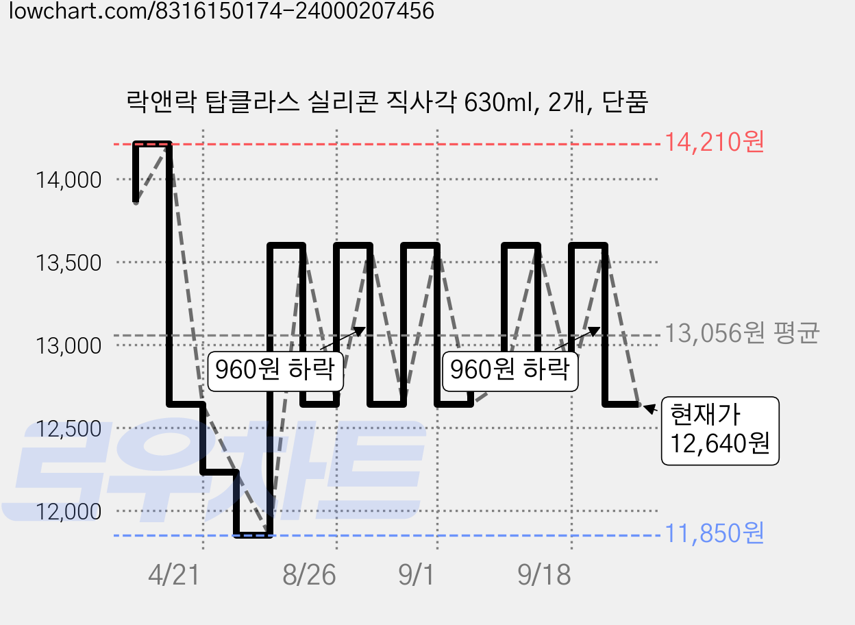 락앤락 탑클라스 실리콘 직사각 630ml, 2개, 단품 가격 변동 차트, 현재가 12,640원, 관측 최저가 11,850원