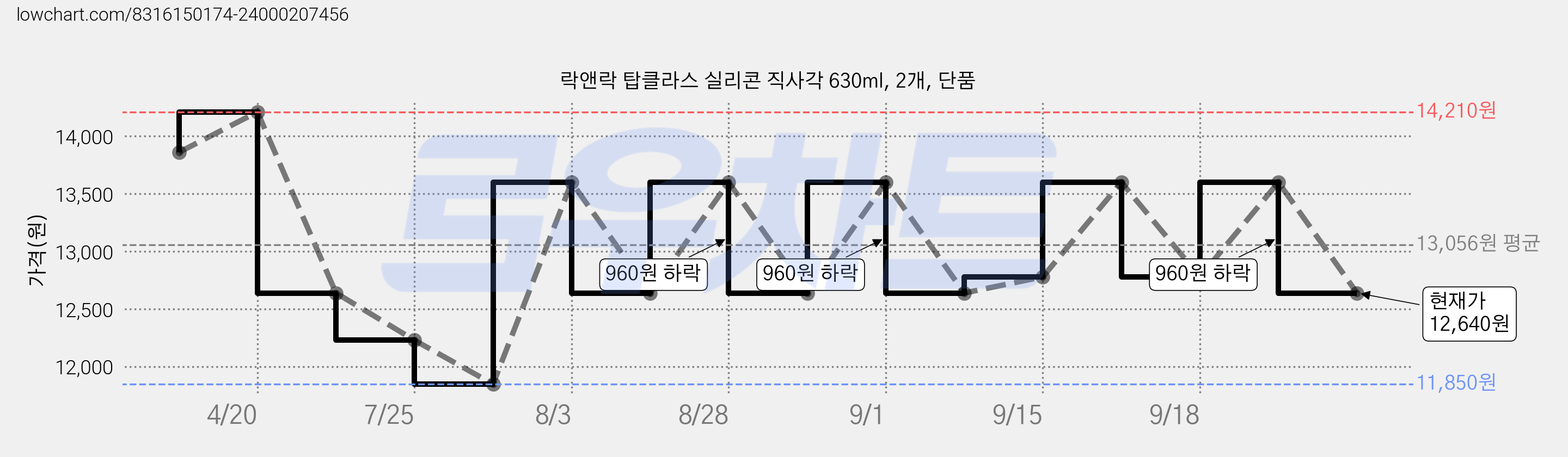 락앤락 탑클라스 실리콘 직사각 630ml, 2개, 단품 가격 변동 차트, 현재가 12,640원, 관측 최저가 11,850원