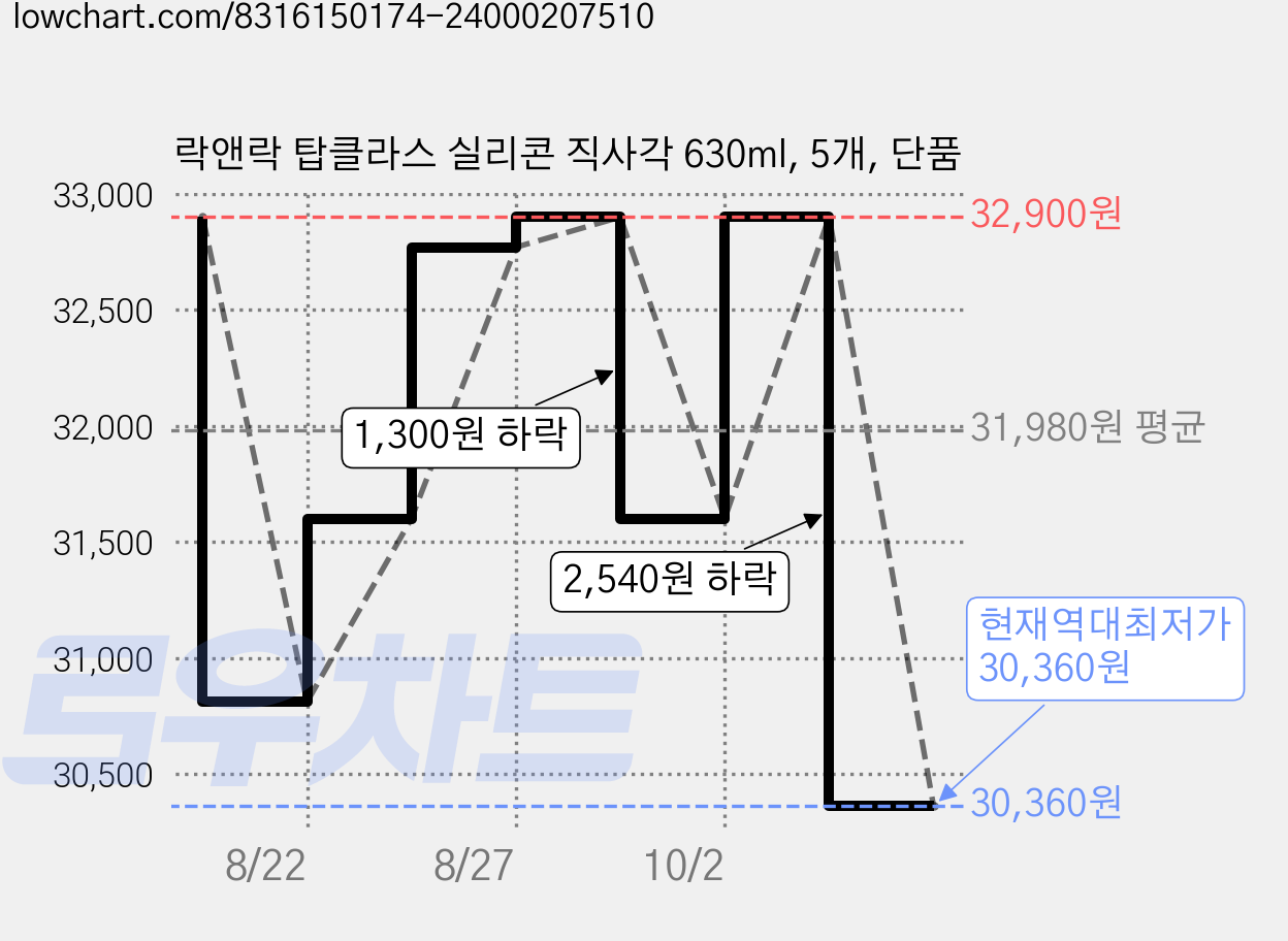 락앤락 탑클라스 실리콘 직사각 630ml, 5개, 단품 가격 변동 차트, 현재가 30,360원, 역대최저가