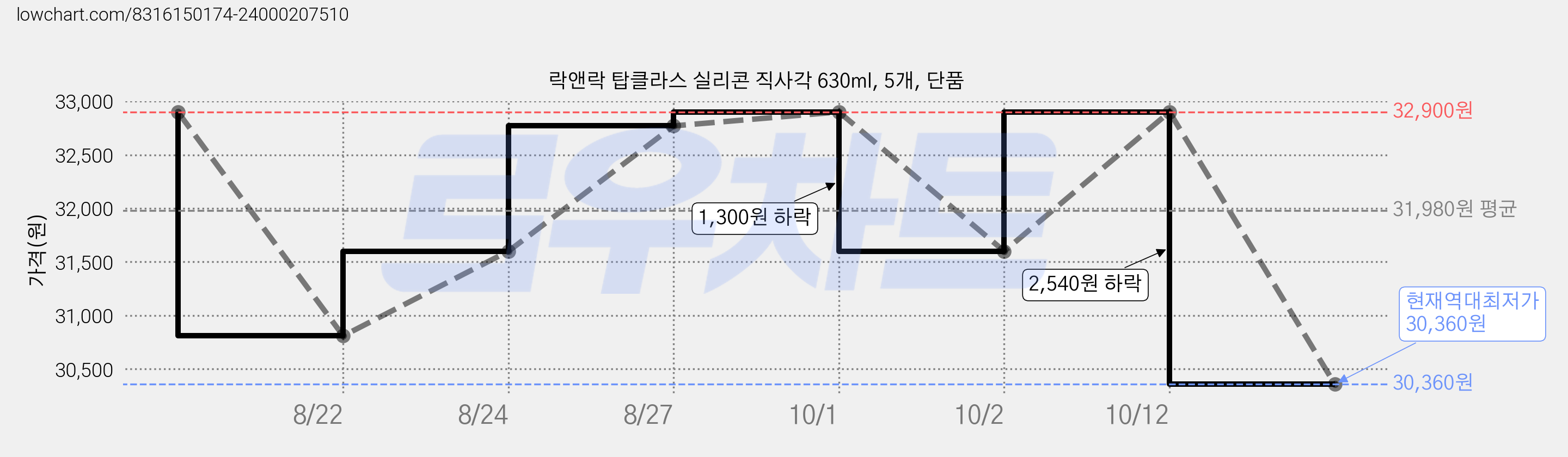락앤락 탑클라스 실리콘 직사각 630ml, 5개, 단품 가격 변동 차트, 현재가 30,360원, 역대최저가