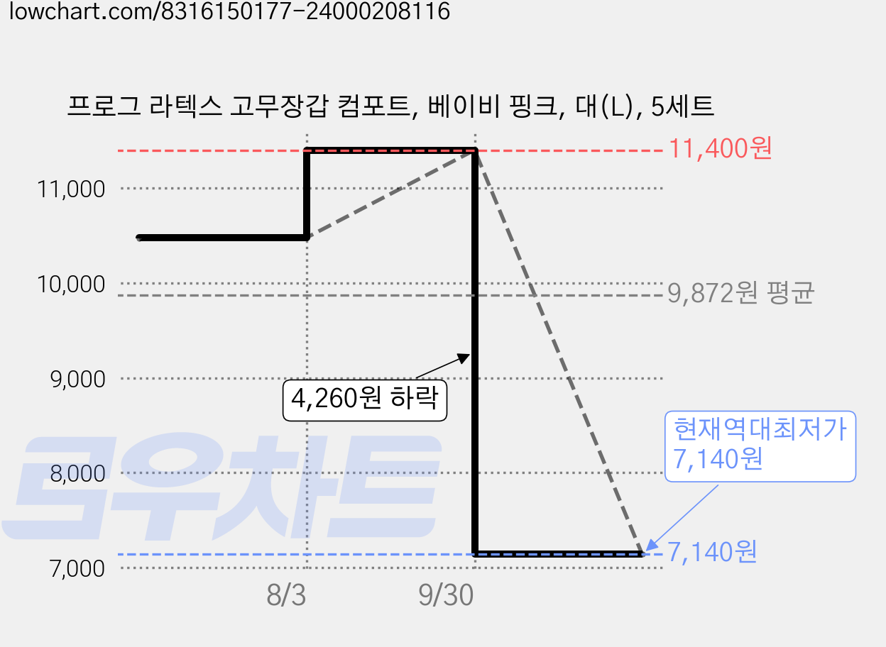 프로그 라텍스 고무장갑 컴포트, 베이비 핑크, 대(L), 5세트 가격 변동 차트, 현재가 7,140원, 역대최저가