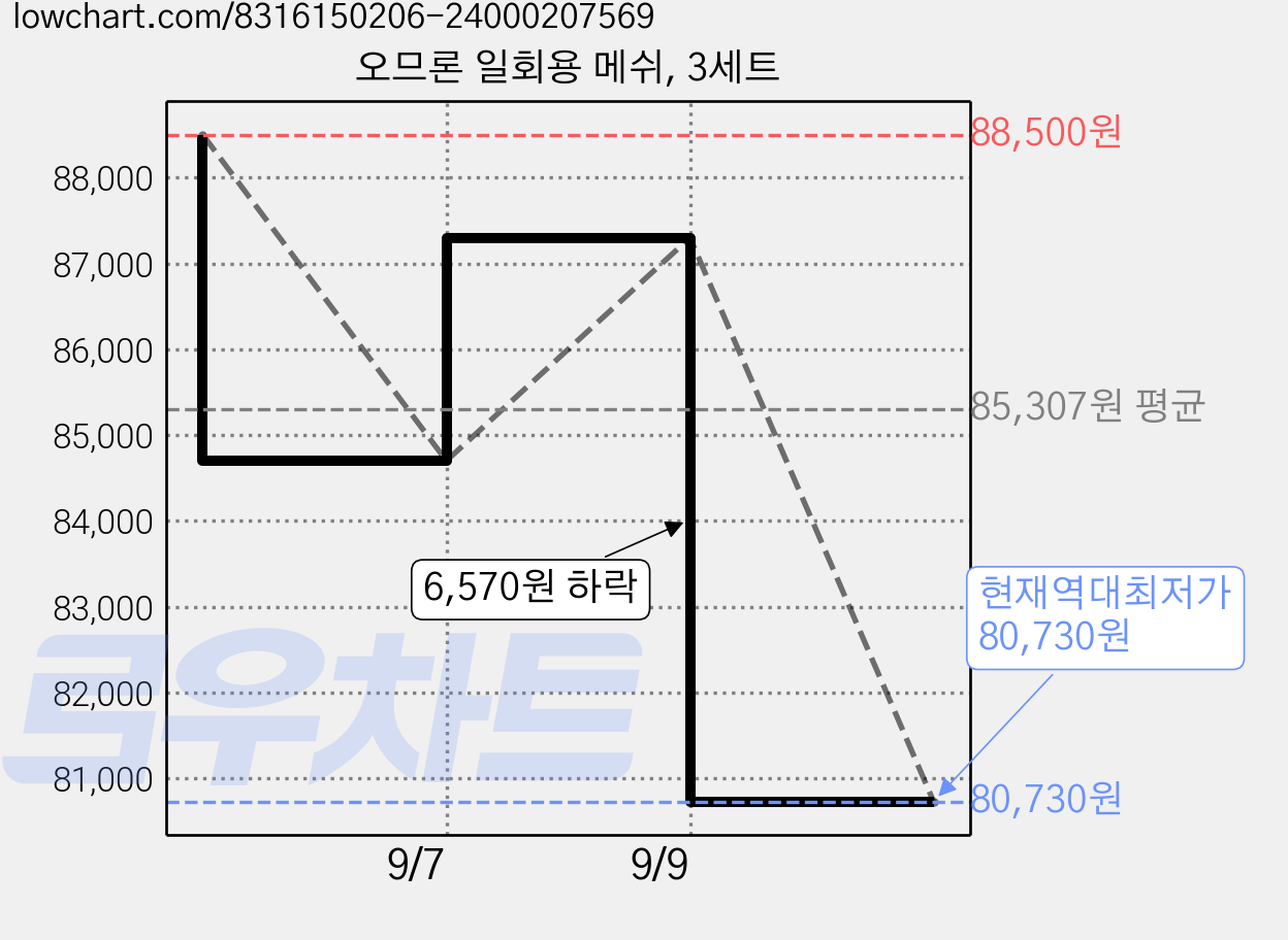 오므론 일회용 메쉬, 3세트 가격 변동 차트, 현재가 80,730원, 역대최저가