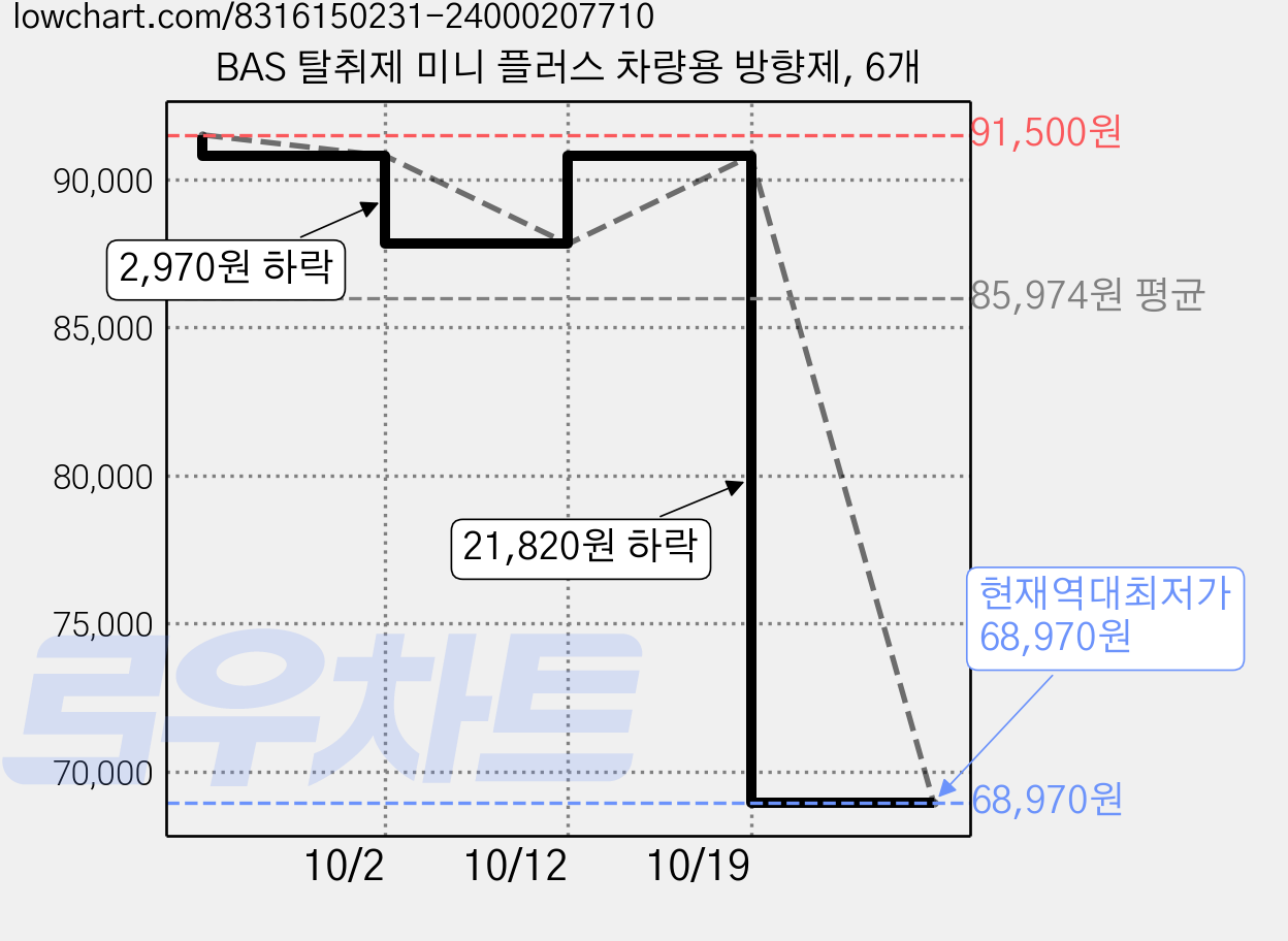 BAS 탈취제 미니 플러스 차량용 방향제, 6개 가격 변동 차트, 현재가 68,970원, 역대최저가