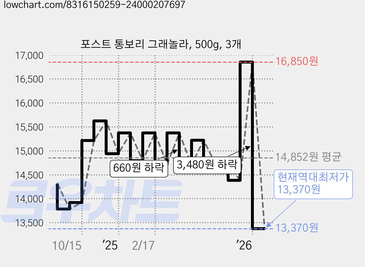 포스트 통보리 그래놀라, 500g, 3개 가격 변동 차트, 현재가 13,370원, 역대최저가