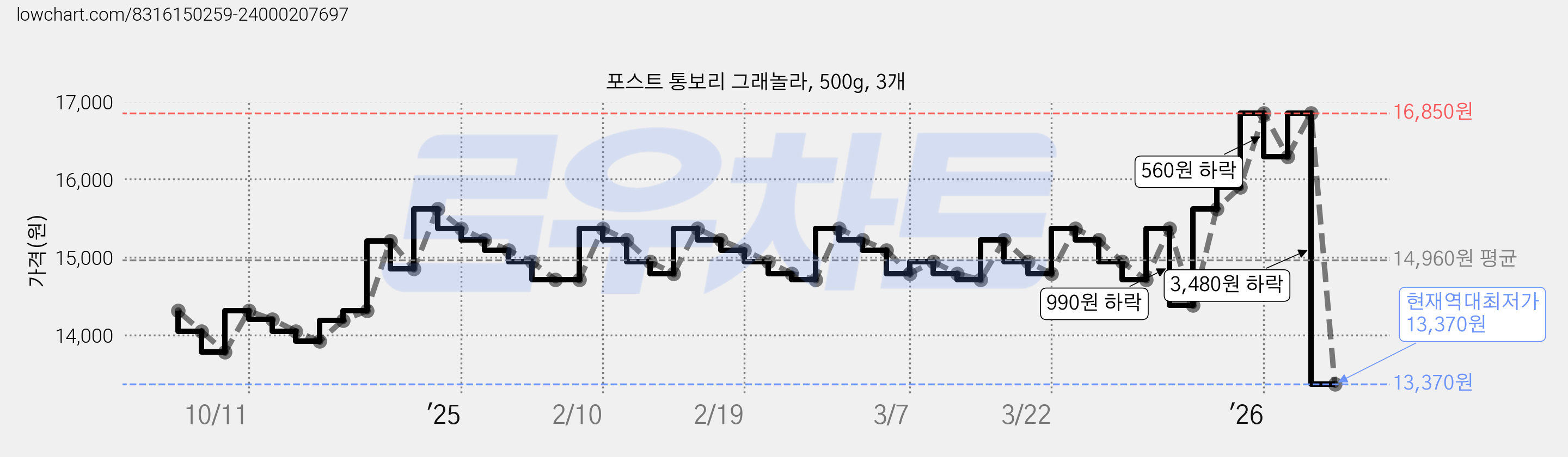 포스트 통보리 그래놀라, 500g, 3개 가격 변동 차트, 현재가 13,370원, 역대최저가